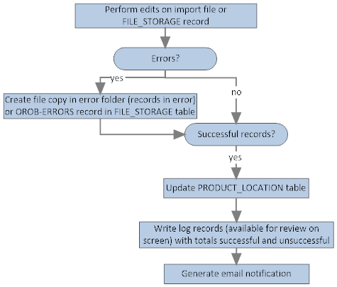 on_prem_product_location_import_process_overview.png