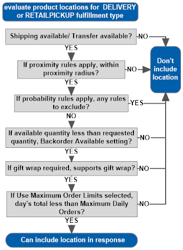 LocateItems_DELIVERY_fulfillment_type.png