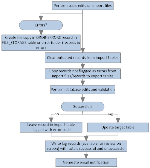 onprem_general_import_process_overview.png