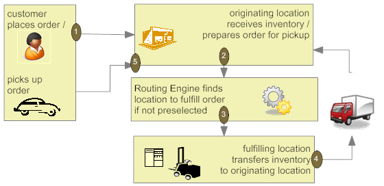 retailpickup_order_overview.png