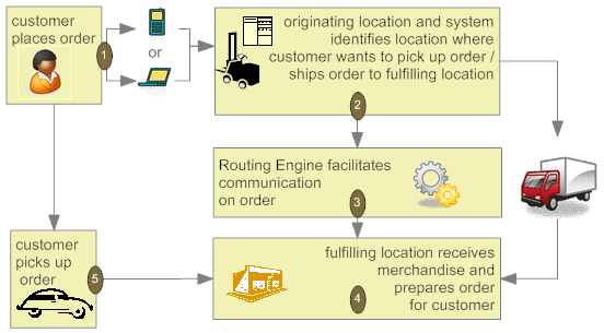 shiptostore_order_overview.png