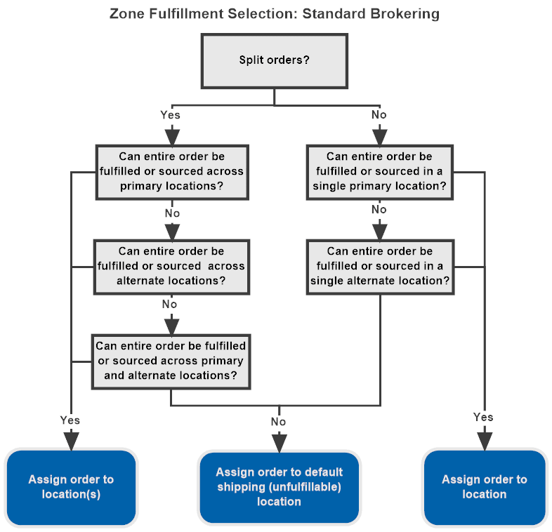 zone_fulfillment_selection.png