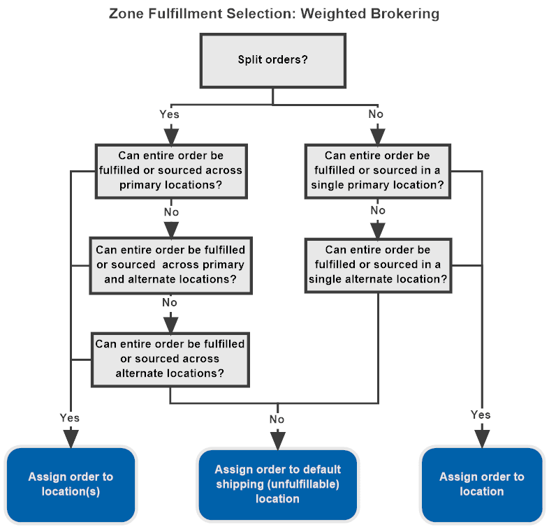 zone_fulfillment_selection_weighted.png