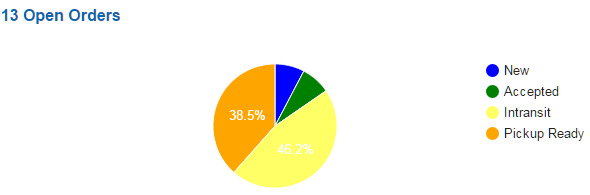 pickup_and_shiptostore_orders_pie.png