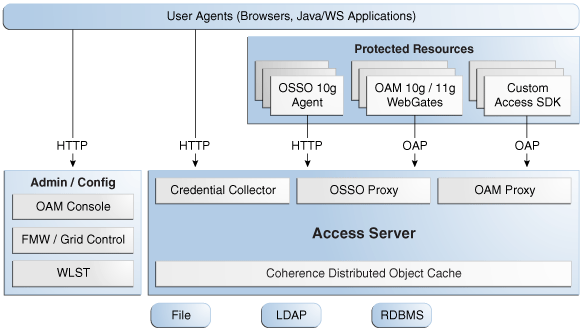 Oracle Access Management Access Managerコンポーネントの高可用性の構成