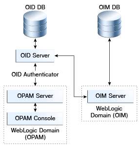 OIM-OPAMのワークフロー・トポロジを示す図