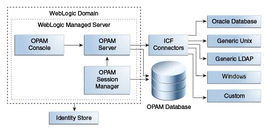 FMW内にOPAMをデプロイする方法を示す図