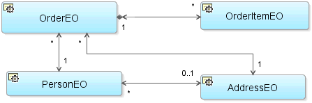 この図は、ServiceRequestの一部であるオブジェクトを示しています。