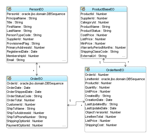 ビジネス・ドメイン・レイヤーのUMLダイアグラムの図