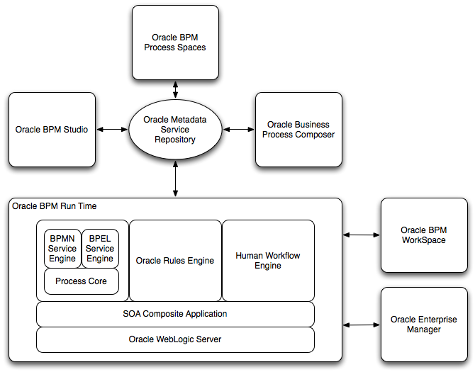 Oracle список схем