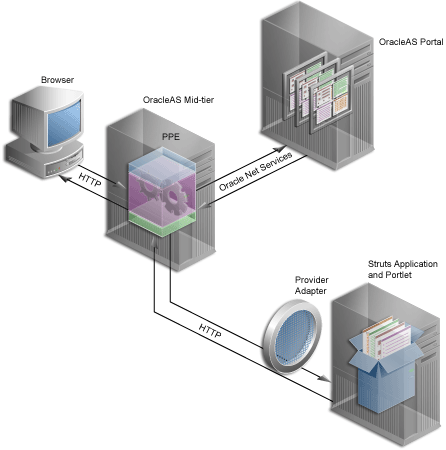 StrutsとOracleAS Portalの統合を示します。