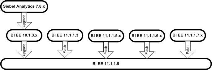 Oracle BI 10gからBI 11gへのアップグレードの計画