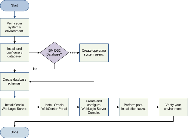 Oracle® Fusion Middleware Oracle WebCenter Portalクイック