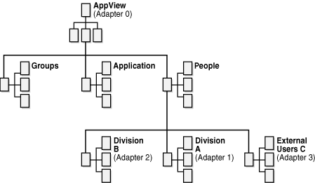 4つのアダプタがあるサンプルの仮想ディレクトリ構造。