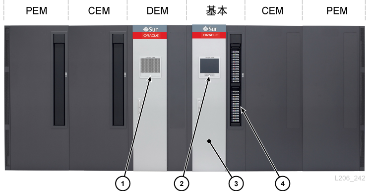 具有基本模块、DEM、两个 CEM、两个 PEM 的样例配置