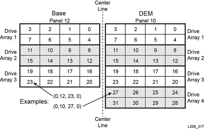 Numérotation HLI des baies de lecteurs