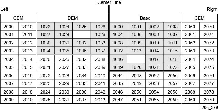 Exemple de numérotation d'élément SCSI