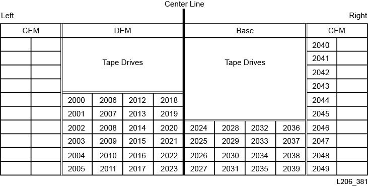 Exemple de numérotation d'élément SCSI