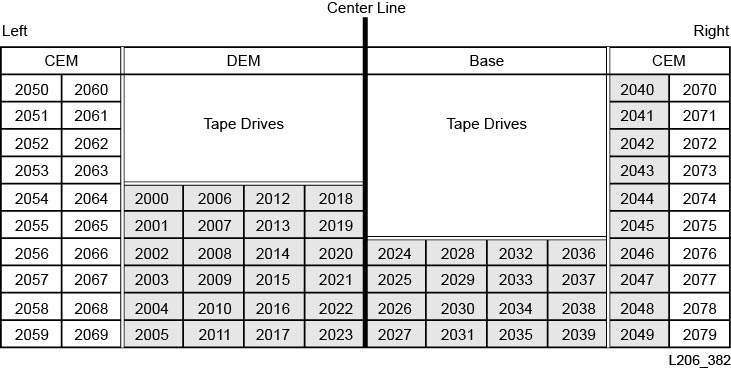 Exemple de numérotation d'élément SCSI