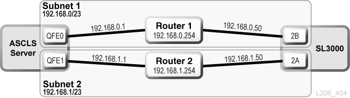 Fonctionnalité TCP/IP double d'ACSLS avec des sous-réseaux partagés