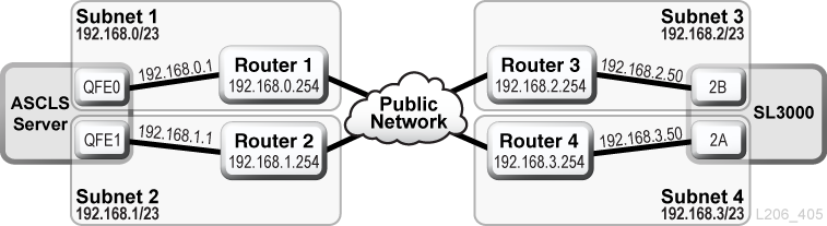 Fonctionnalité TCP/IP double d'ACSLS via un réseau public