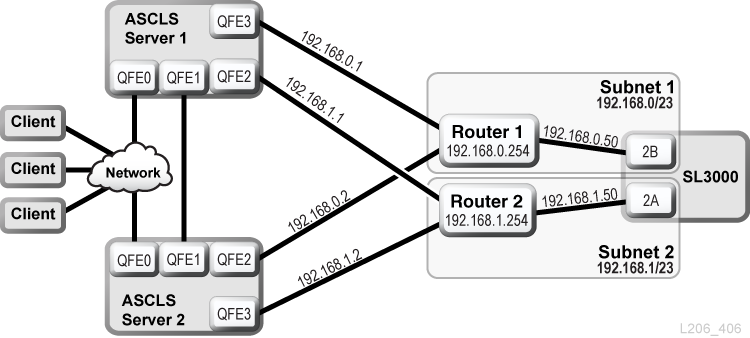 ACSLS HA avec TCP/IP double