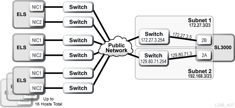 Fonctionnalité TCP/IP double d'ELS/HSC