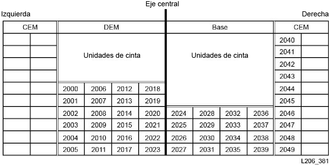 Ejemplo de numeración de elementos SCSI