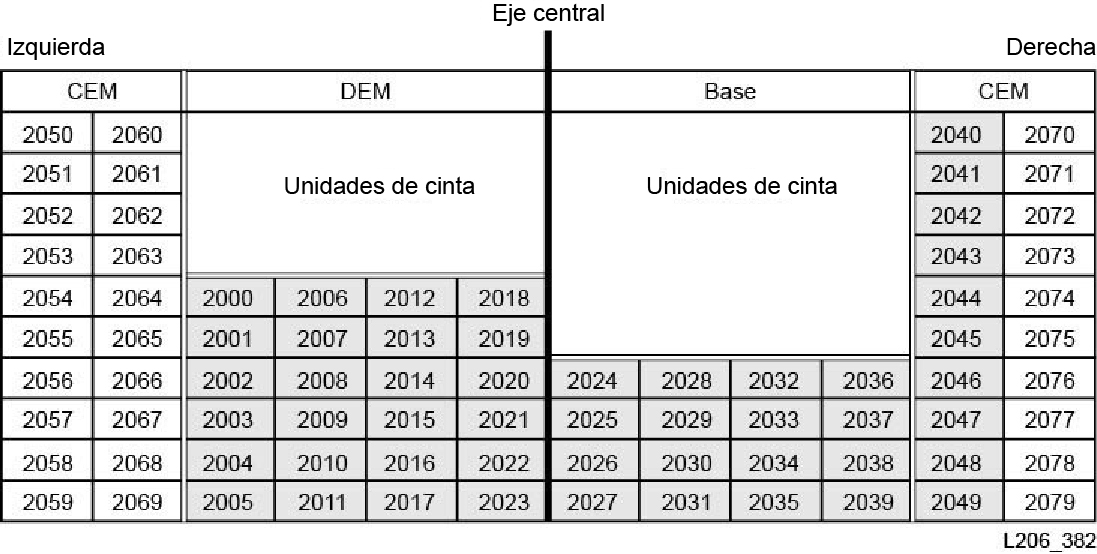 Ejemplo de numeración de elementos SCSI