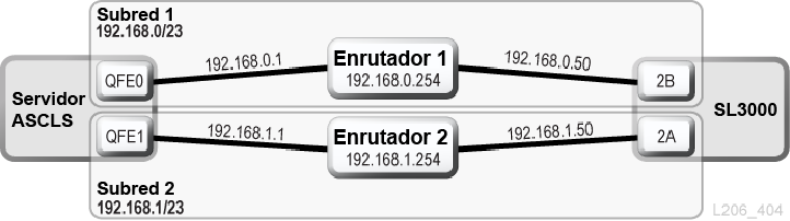 TCP/IP dual para ACSLS con subredes compartidas