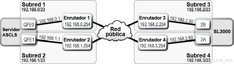 TCP/IP dual para ACSLS por medio de una red pública