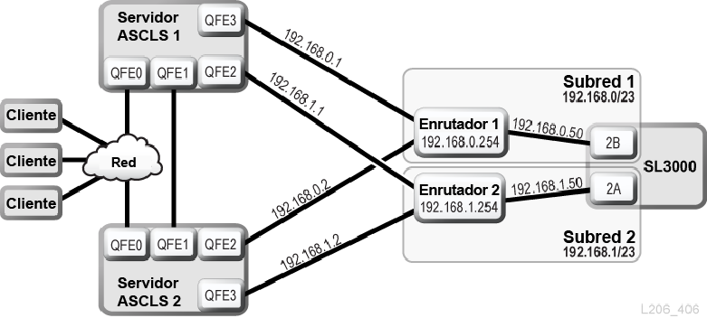 ACSLS HA con TCP/IP dual