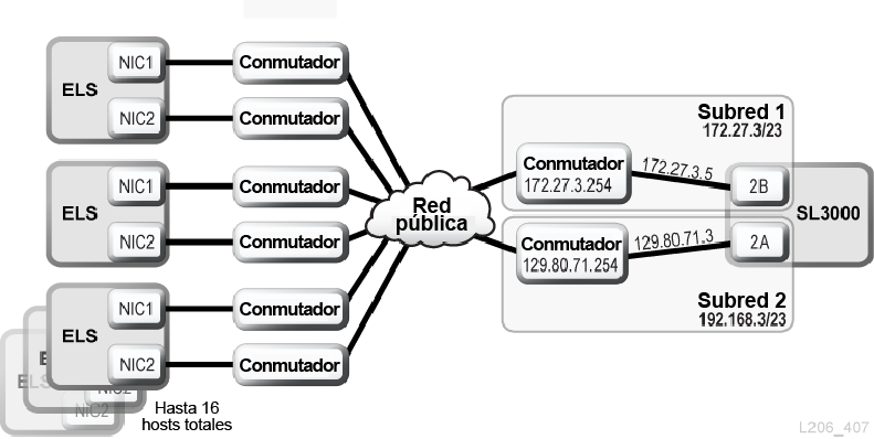 TCP/IP dual para ELS/HSC