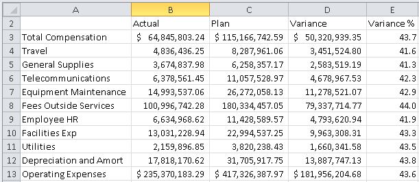 Ad hoc report showing cells B3, B4, B5, B13, B14, and B16 with the number formatting changes applied.