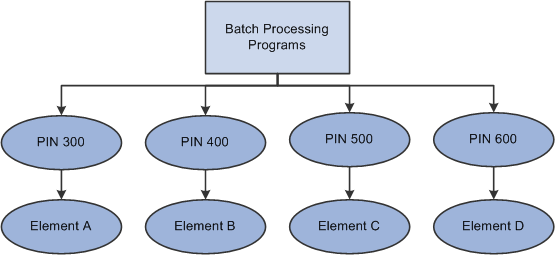 エレメントは PIN 番号によってアクセスされます