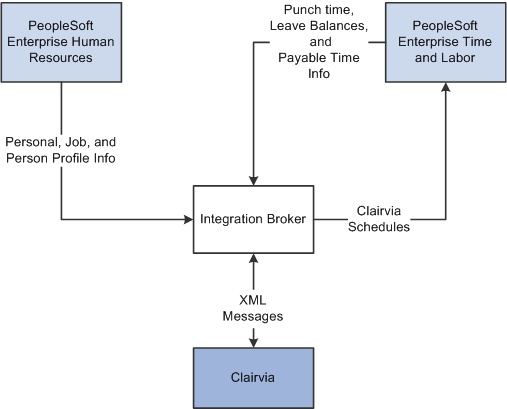 PeopleSoft HCM、勤務管理、Clairvia 間の情報の流れ