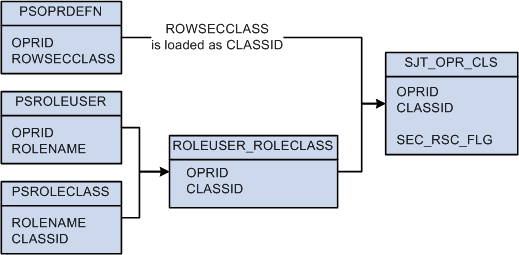 SJT_OPR_CLS にユーザー プロファイルと権限リストの関係が保存されます。