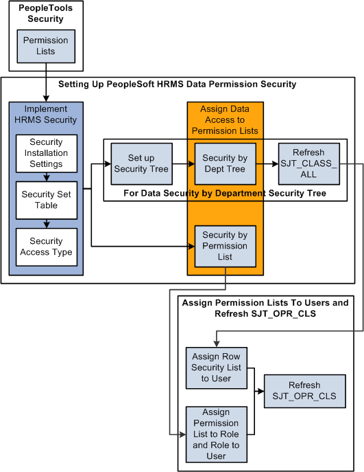 PeopleSoft HCM データ権限セキュリティの設定