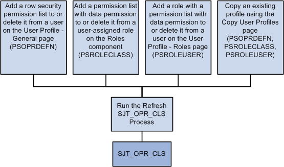 SJT_OPR_CLS のリフレッシュ プロセスを実行して、SJT_OPR_CLS を最新の状態に保ちます。