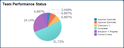 (タブレット) [チーム パフォーマンス ステータス] タイル
