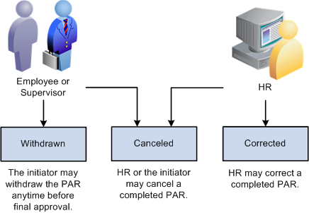 PAR のキャンセル、修正、または取消の例