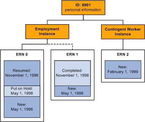 Jan Smith の従業員および非従業員としての情報と、それらに関連付けられた雇用レコード番号