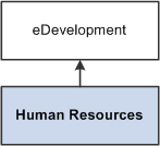 eDevelopment-人材開発と HR との統合