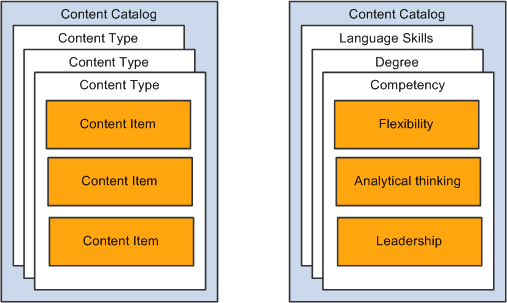 PeopleSoft HCM コンテンツ カタログの汎用的な構造