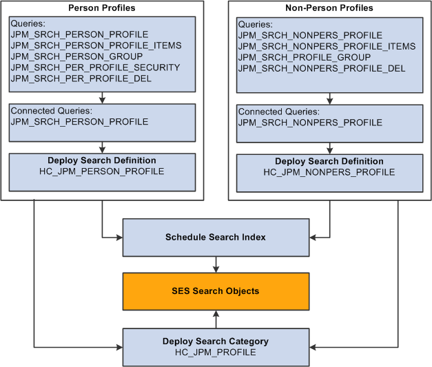 プロファイルの検索/比較のための SES 索引管理プロセス