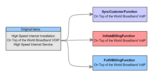 Diagram of the first stage of orchestration.