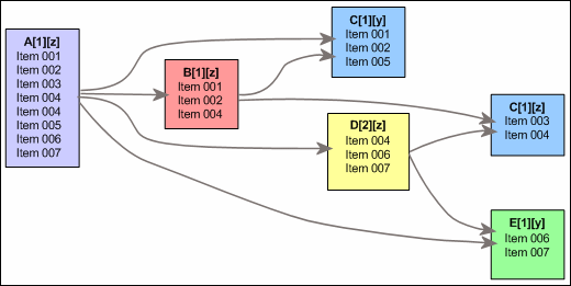 Diagram showing a simplified version of a dependency graph.