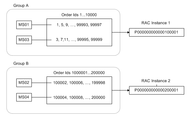 Surrounding text describes Figure 7-3 .