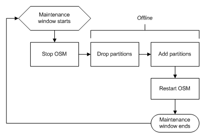 Surrounding text describes Figure 7-22 .