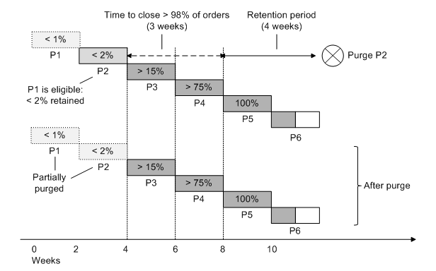 Surrounding text describes Figure 7-5 .